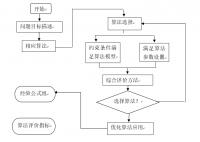 工程算法系统