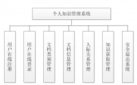 基于WEB的个人知识管理系统