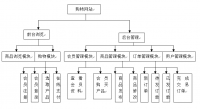 基于PHP的购物网站