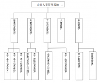 基于PHP的人事管理系统的设计与实现