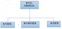 邮件收发管理系统技术开发