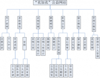 衣加衣”公益网站的设计与实现