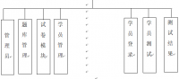 基于SSH的在线考试系统的设计与实现