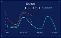 IT行业招聘数据分析与可视化