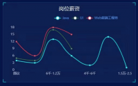 校园就业分享平台的设计与实现